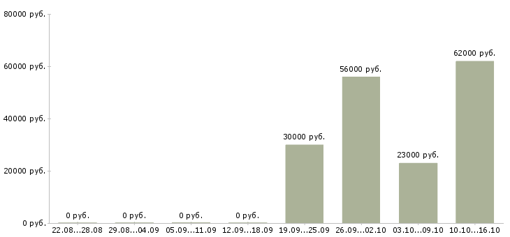 Вакансии компания набирает сотрудников в Тамбове - Медиана зарплат компания набирает сотрудников в Тамбове за 2 месяца