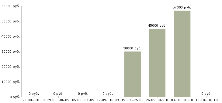 Вакансии комплектовщик в ночную смену в Люберцах - Медиана зарплат комплектовщик в ночную смену в Люберцах за 2 месяца