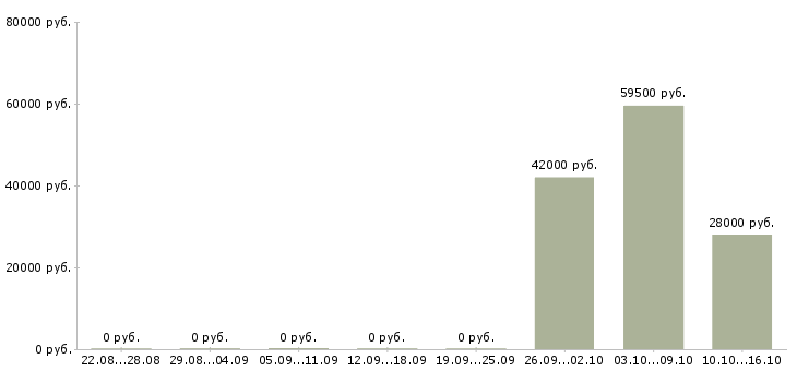 Вакансии комплектовщик на вахту с питанием в Архангельске - Медиана зарплат комплектовщик на вахту с питанием в Архангельске за 2 месяца