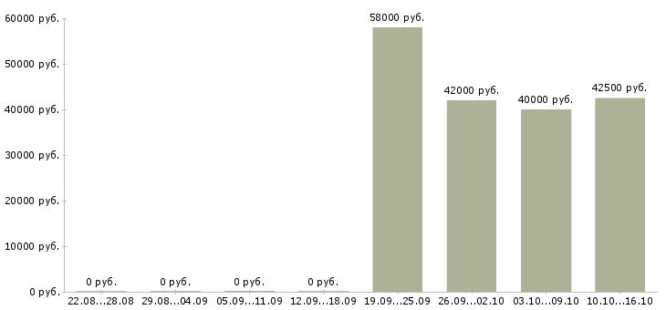 Вакансии комплектовщики на одежду в Пскове - Медиана зарплат комплектовщики на одежду в Пскове за 2 месяца