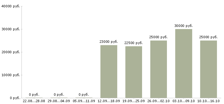 Вакансии консультант на удалённую работу в Москве - Медиана зарплат консультант на удалённую работу в Москве за 2 месяца