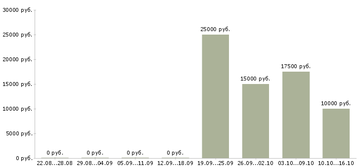 Вакансии консультант торгового зала в Вологде - Медиана зарплат консультант торгового зала в Вологде за 2 месяца