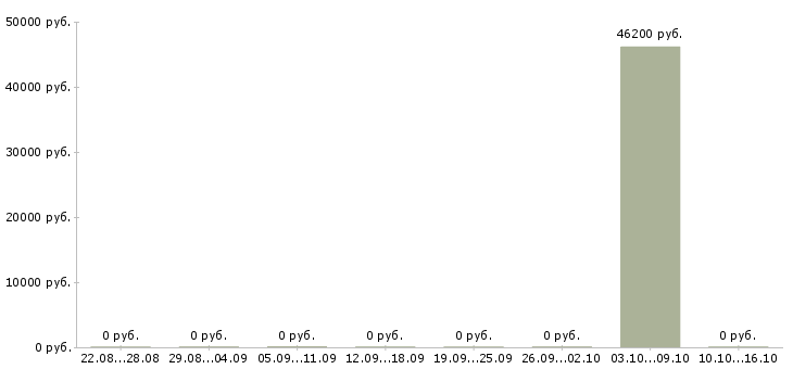 Вакансии корпоративный торговый представитель в Сургуте - Медиана зарплат корпоративный торговый представитель в Сургуте за 2 месяца