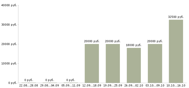 Вакансии корпоративный тренер в Ярославле - Медиана зарплат корпоративный тренер в Ярославле за 2 месяца
