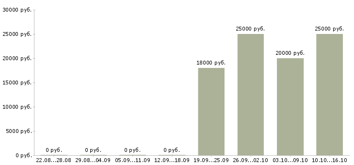 Вакансии курьер без продаж Адыгея - Медиана зарплат курьер без продаж Адыгея за 2 месяца