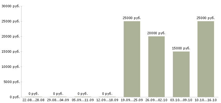 Вакансии курьер без продаж в Новосибирске - Медиана зарплат курьер без продаж в Новосибирске за 2 месяца