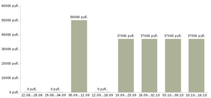 Вакансии маляр по металлоконструкциям Санкт-петербург - Медиана зарплат маляр по металлоконструкциям Санкт-петербург за 2 месяца