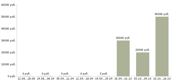 Вакансии менеджер в2в Татарстан - Медиана зарплат менеджер в2в Татарстан за 2 месяца