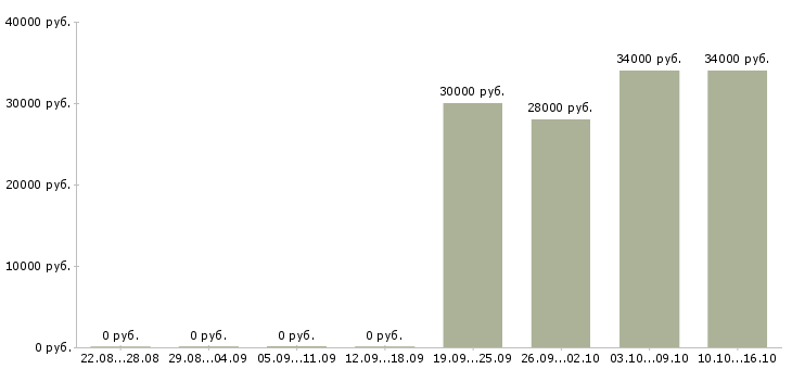 Вакансии менеджер кассы в Владивостоке - Медиана зарплат менеджер кассы в Владивостоке за 2 месяца