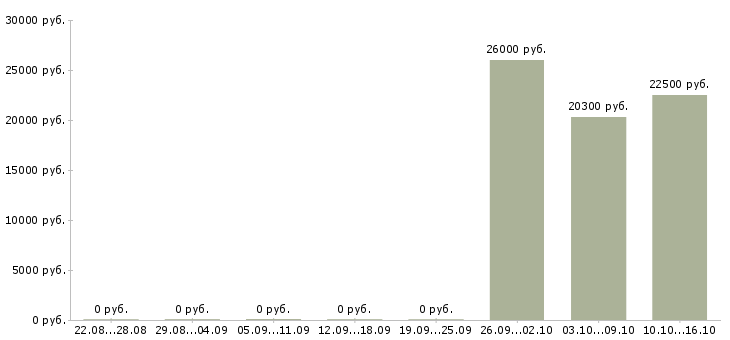 Вакансии менеджер онлайн продаж Татарстан - Медиана зарплат менеджер онлайн продаж Татарстан за 2 месяца