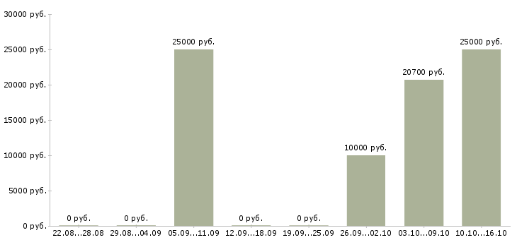 Вакансии менеджер онлайн продаж в Челябинске - Медиана зарплат менеджер онлайн продаж в Челябинске за 2 месяца