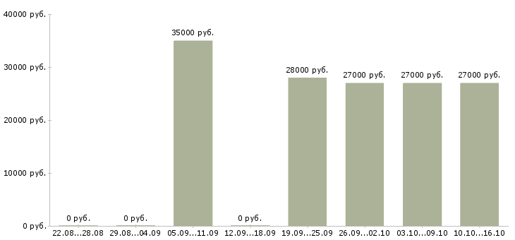 Вакансии менеджер по персоналу требуется в Череповце - Медиана зарплат менеджер по персоналу требуется в Череповце за 2 месяца