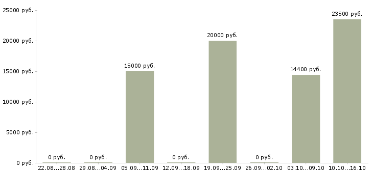 Вакансии менеджер по продажам и маркетингу в Кирове - Медиана зарплат менеджер по продажам и маркетингу в Кирове за 2 месяца