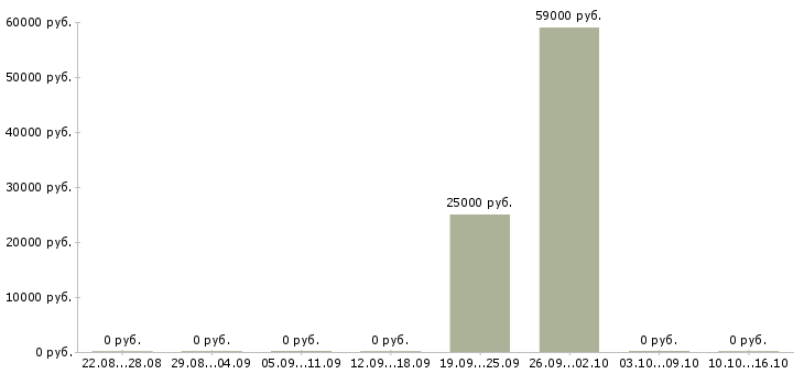 Вакансии менеджер по продажам и маркетингу в Курске - Медиана зарплат менеджер по продажам и маркетингу в Курске за 2 месяца
