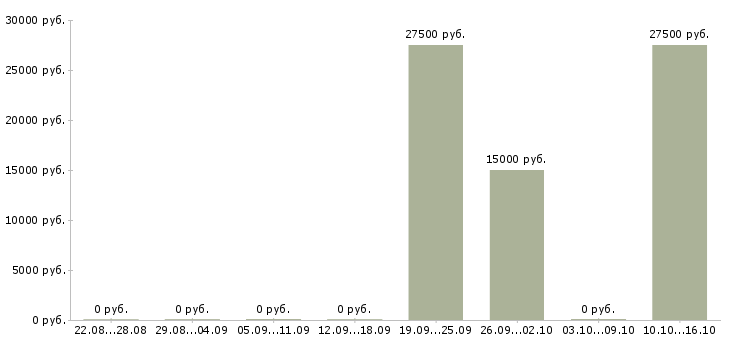 Вакансии менеджер по развитию продуктов в Чите - Медиана зарплат менеджер по развитию продуктов в Чите за 2 месяца