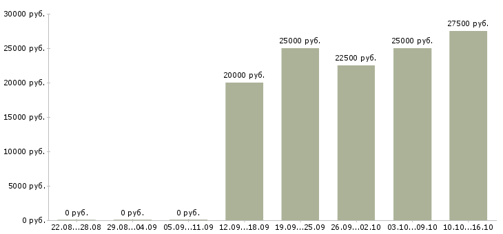Вакансии менеджер по размещению рекламы в Саратове - Медиана зарплат менеджер по размещению рекламы в Саратове за 2 месяца