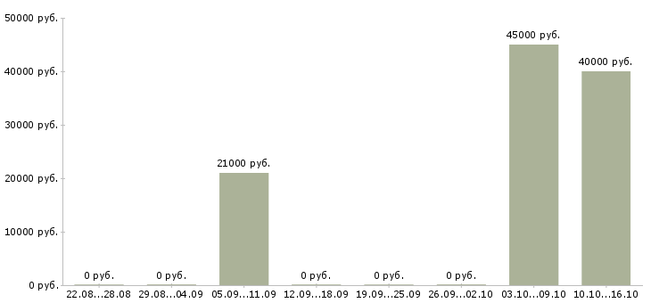 Вакансии менеджер по реализации проектов в Липецке - Медиана зарплат менеджер по реализации проектов в Липецке за 2 месяца