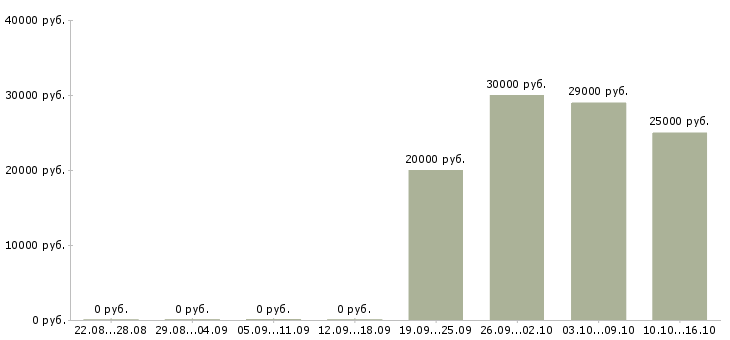 Вакансии менеджер по рекламе с обучением в Белгороде - Медиана зарплат менеджер по рекламе с обучением в Белгороде за 2 месяца