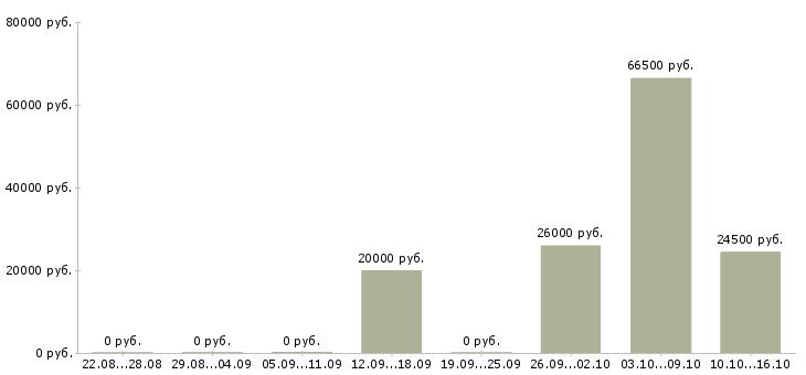 Вакансии менеджер по розничным продажам Йошкар-ола - Медиана зарплат менеджер по розничным продажам Йошкар-ола за 2 месяца