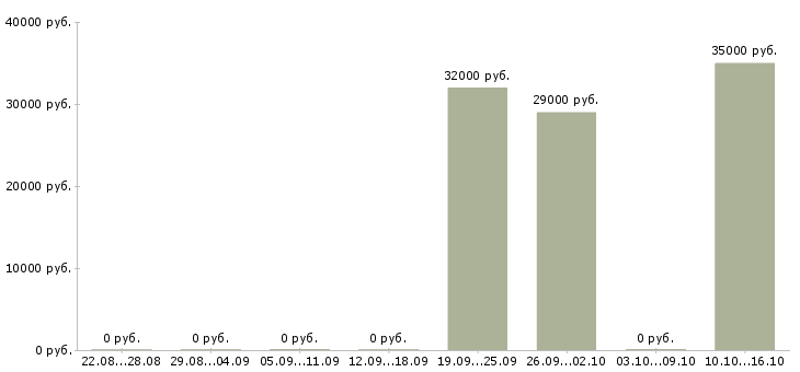 Вакансии менеджер по розничным продажам в Чите - Медиана зарплат менеджер по розничным продажам в Чите за 2 месяца