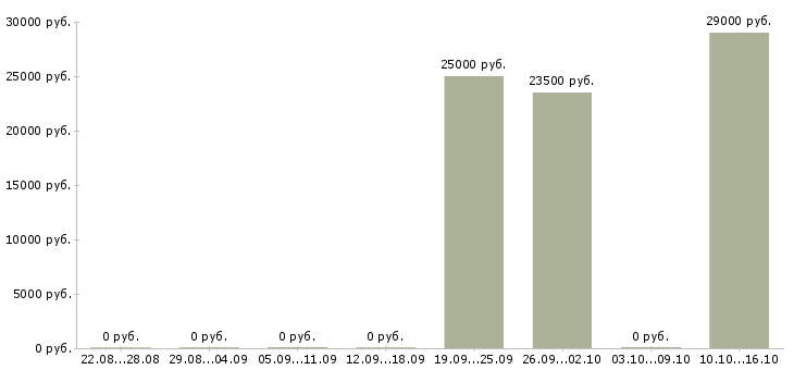 Вакансии менеджер по страхованию и кредитованию в Волгограде - Медиана зарплат менеджер по страхованию и кредитованию в Волгограде за 2 месяца