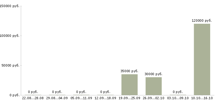 Вакансии менеджер розничных продаж в Зеленограде - Медиана зарплат менеджер розничных продаж в Зеленограде за 2 месяца
