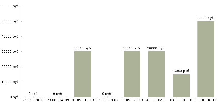 Вакансии нужна удаленно в Липецке - Медиана зарплат нужна удаленно в Липецке за 2 месяца