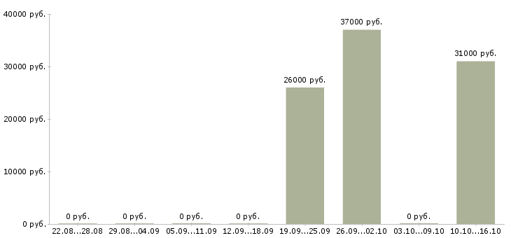 Вакансии офисный сотрудник требуется в Калининграде - Медиана зарплат офисный сотрудник требуется в Калининграде за 2 месяца