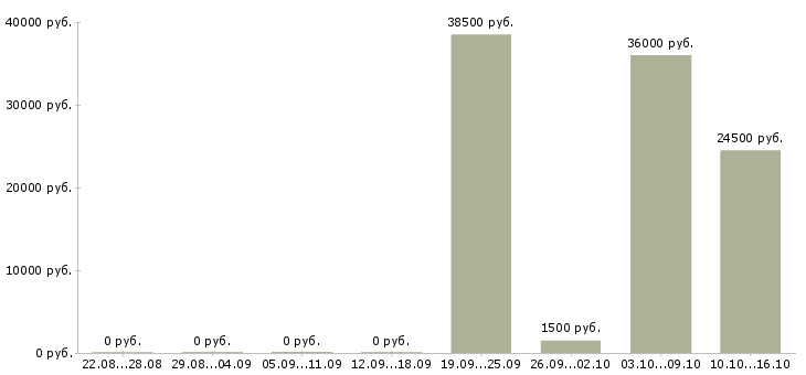 Вакансии повар русской кухни Нижний новгород - Медиана зарплат повар русской кухни Нижний новгород за 2 месяца