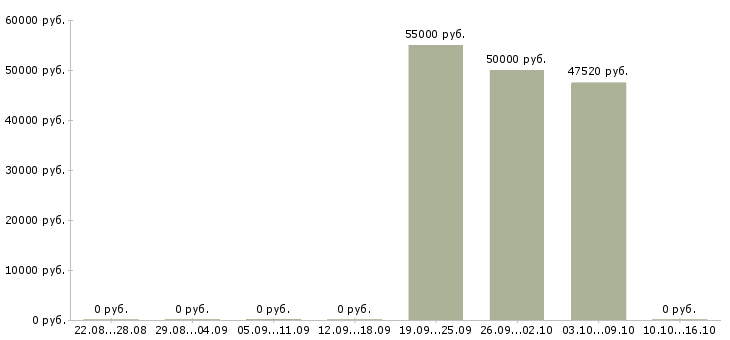 Вакансии подсобные рабочие на производство в Саратове - Медиана зарплат подсобные рабочие на производство в Саратове за 2 месяца