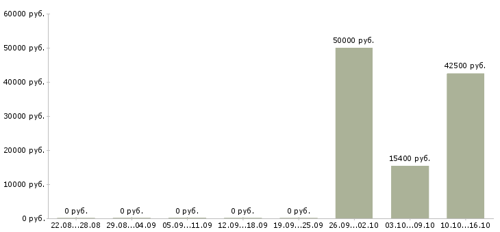 Вакансии программист баз данных в Краснодаре - Медиана зарплат программист баз данных в Краснодаре за 2 месяца