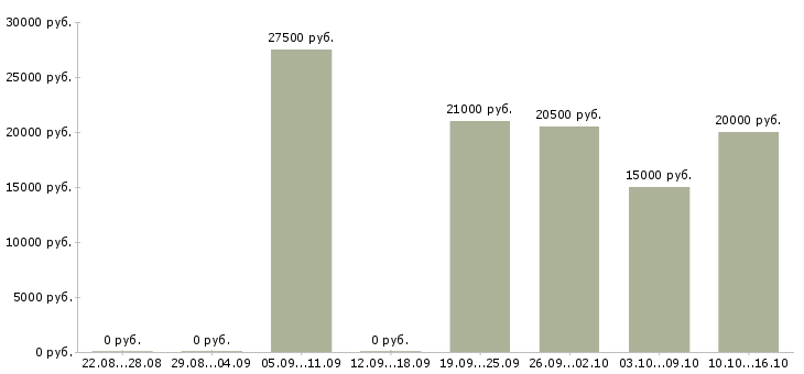 Вакансии продавец консультант аксессуары в Оренбурге - Медиана зарплат продавец консультант аксессуары в Оренбурге за 2 месяца