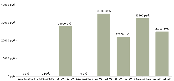 Вакансии продавец мобильных аксессуаров в Хабаровске - Медиана зарплат продавец мобильных аксессуаров в Хабаровске за 2 месяца