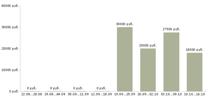 Вакансии продавец товаров и услуг в Пензе - Медиана зарплат продавец товаров и услуг в Пензе за 2 месяца