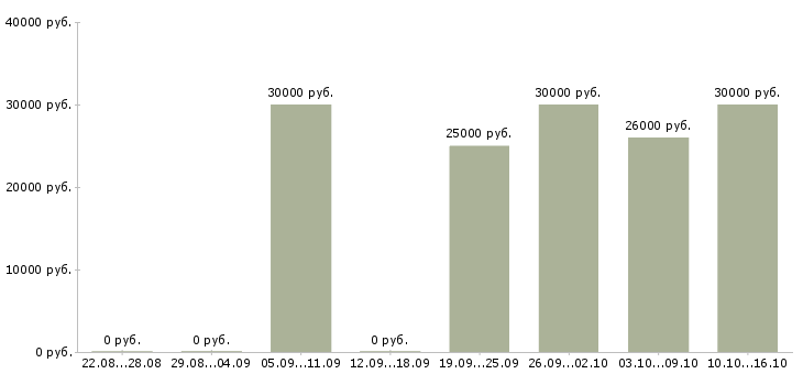 Вакансии продавец товаров и услуг в Туле - Медиана зарплат продавец товаров и услуг в Туле за 2 месяца
