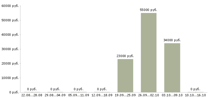 Вакансии работник по выкладке товара в Екатеринбурге - Медиана зарплат работник по выкладке товара в Екатеринбурге за 2 месяца