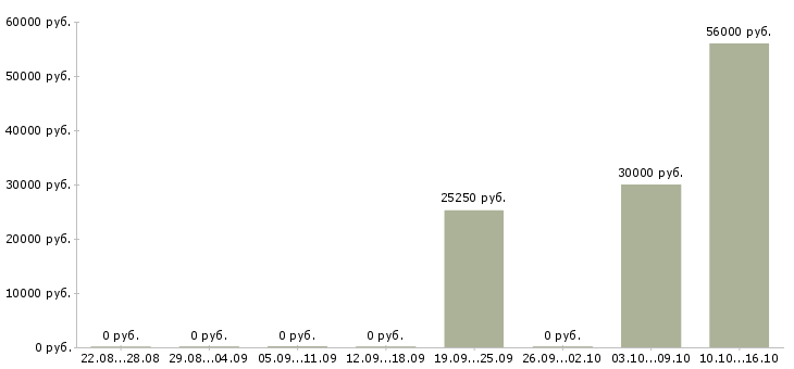 Вакансии работники по выкладке товара в Вологде - Медиана зарплат работники по выкладке товара в Вологде за 2 месяца