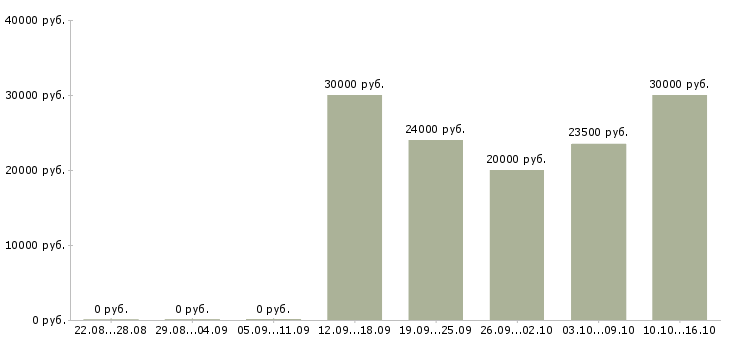 Вакансии расширение клиентской базы Улан-удэ - Медиана зарплат расширение клиентской базы Улан-удэ за 2 месяца