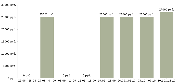 Вакансии расширение клиентской базы в Пятигорске - Медиана зарплат расширение клиентской базы в Пятигорске за 2 месяца