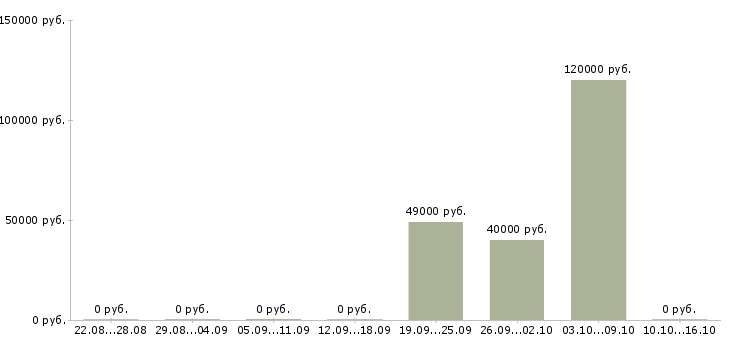 Вакансии руководитель отдела по подбору персонала Нижний новгород - Медиана зарплат руководитель отдела по подбору персонала Нижний новгород за 2 месяца