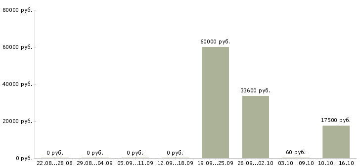 Вакансии руководитель отдела по подбору персонала в Хабаровске - Медиана зарплат руководитель отдела по подбору персонала в Хабаровске за 2 месяца