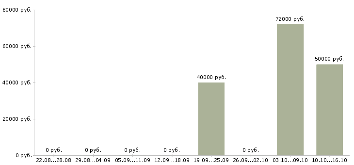 Вакансии руководитель отдела по подбору персонала в Челябинске - Медиана зарплат руководитель отдела по подбору персонала в Челябинске за 2 месяца