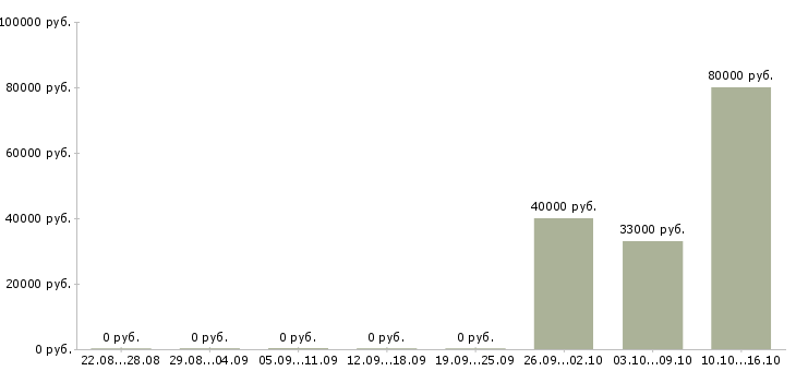 Вакансии руководитель планового отдела в Екатеринбурге - Медиана зарплат руководитель планового отдела в Екатеринбурге за 2 месяца