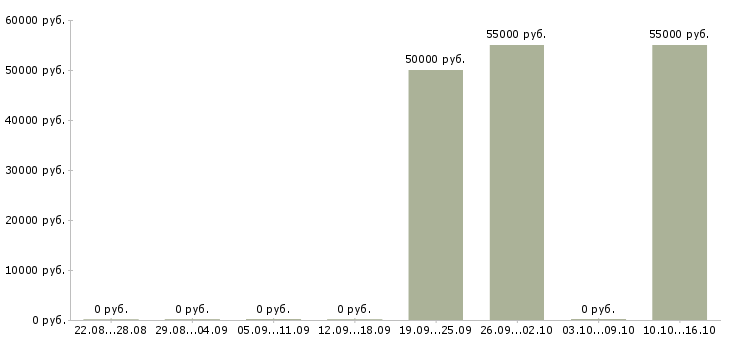 Вакансии сотрудник общественного питания Удмуртия - Медиана зарплат сотрудник общественного питания Удмуртия за 2 месяца