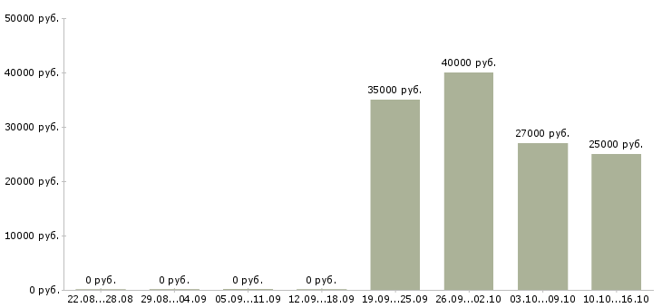 Вакансии сотрудник общественного питания в Владивостоке - Медиана зарплат сотрудник общественного питания в Владивостоке за 2 месяца