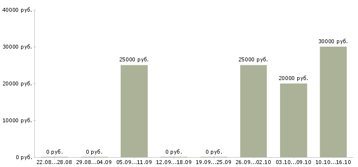 Вакансии сотрудники по работе с объявлениями в Вологде - Медиана зарплат сотрудники по работе с объявлениями в Вологде за 2 месяца