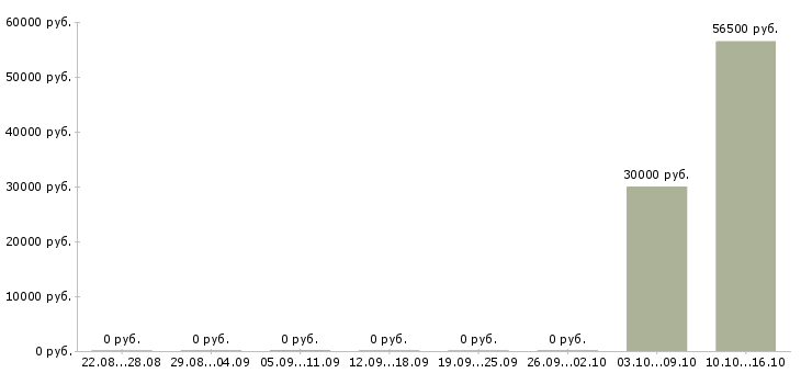 Вакансии специалист в отдел управления персоналом в Хабаровске - Медиана зарплат специалист в отдел управления персоналом в Хабаровске за 2 месяца