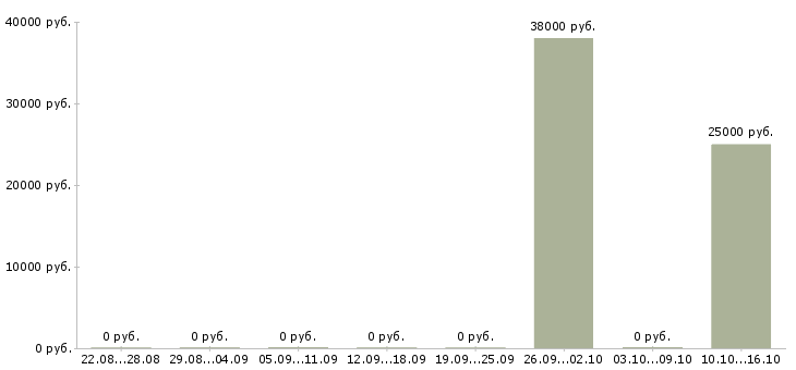 Вакансии специалист отдела мониторинга в Краснодаре - Медиана зарплат специалист отдела мониторинга в Краснодаре за 2 месяца
