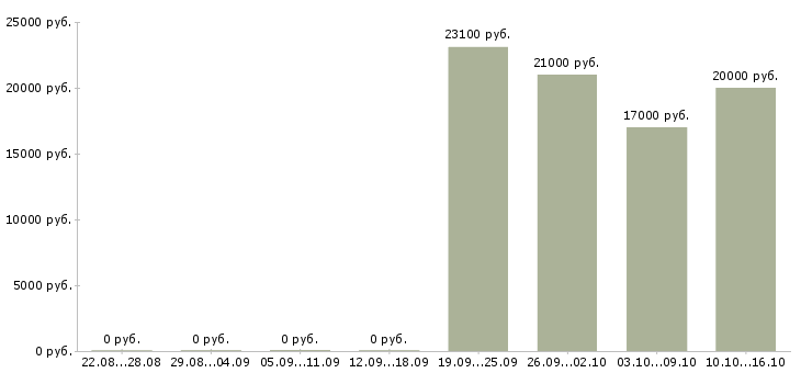 Вакансии специалист отдела обслуживания в Саратове - Медиана зарплат специалист отдела обслуживания в Саратове за 2 месяца