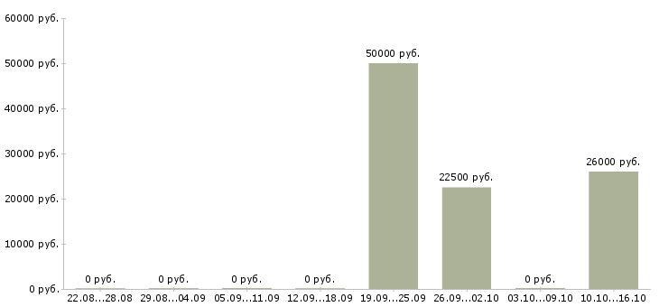 Вакансии специалист по корпоративной культуре в Уфе - Медиана зарплат специалист по корпоративной культуре в Уфе за 2 месяца